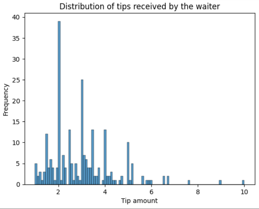 image of a seaborn histogram with an adjusted number of bins or binwidth.